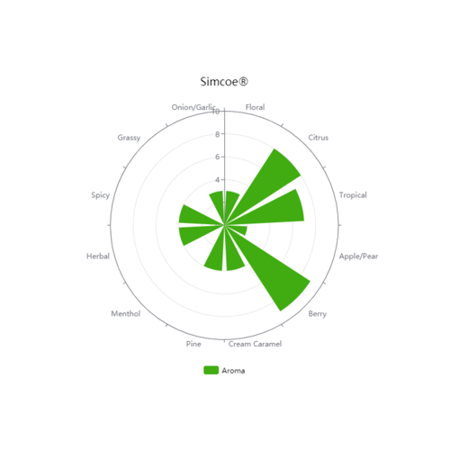 Simcoe® Brand YCR 14 | Pellet Hops