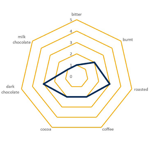 Dark Chocolate Malt | Briess Malting